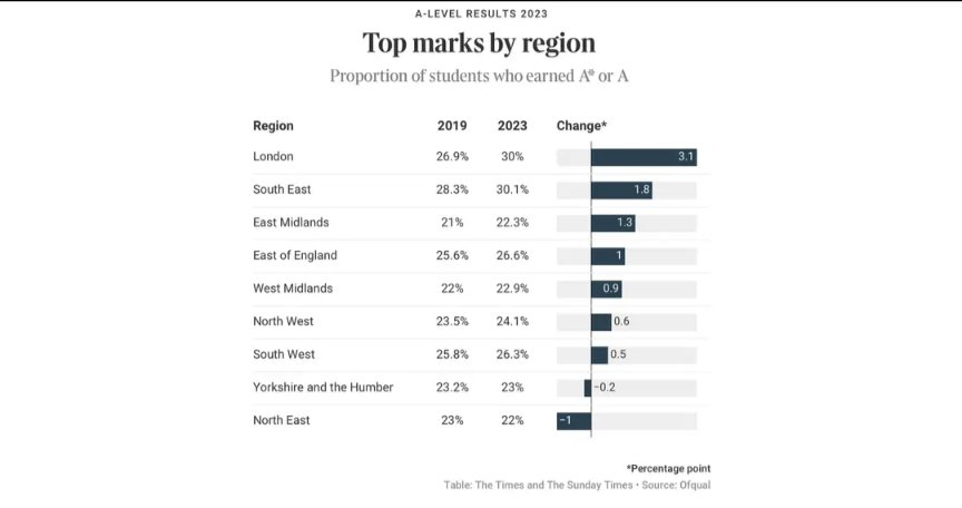 There is a real problem here, and it has nothing to do with the quality of provision. Inequality runs very deep in our country.