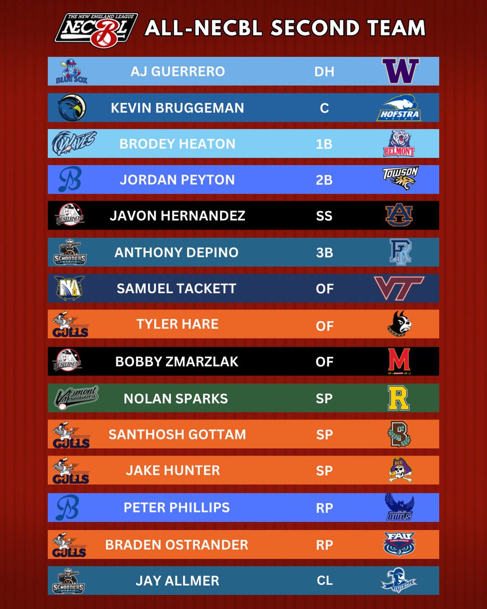 The New England League (@thenecbl) on Twitter photo Congrats to all 15 members of the 2023 All-NECBL Second Team!👏🥈 #theNELeague #necbl 
necbl.com/view/necbl/new… Congrats to all 15 members of the 2023 All-NECBL Second Team!👏🥈 #theNELeague #necbl 
necbl.com/view/necbl/new…