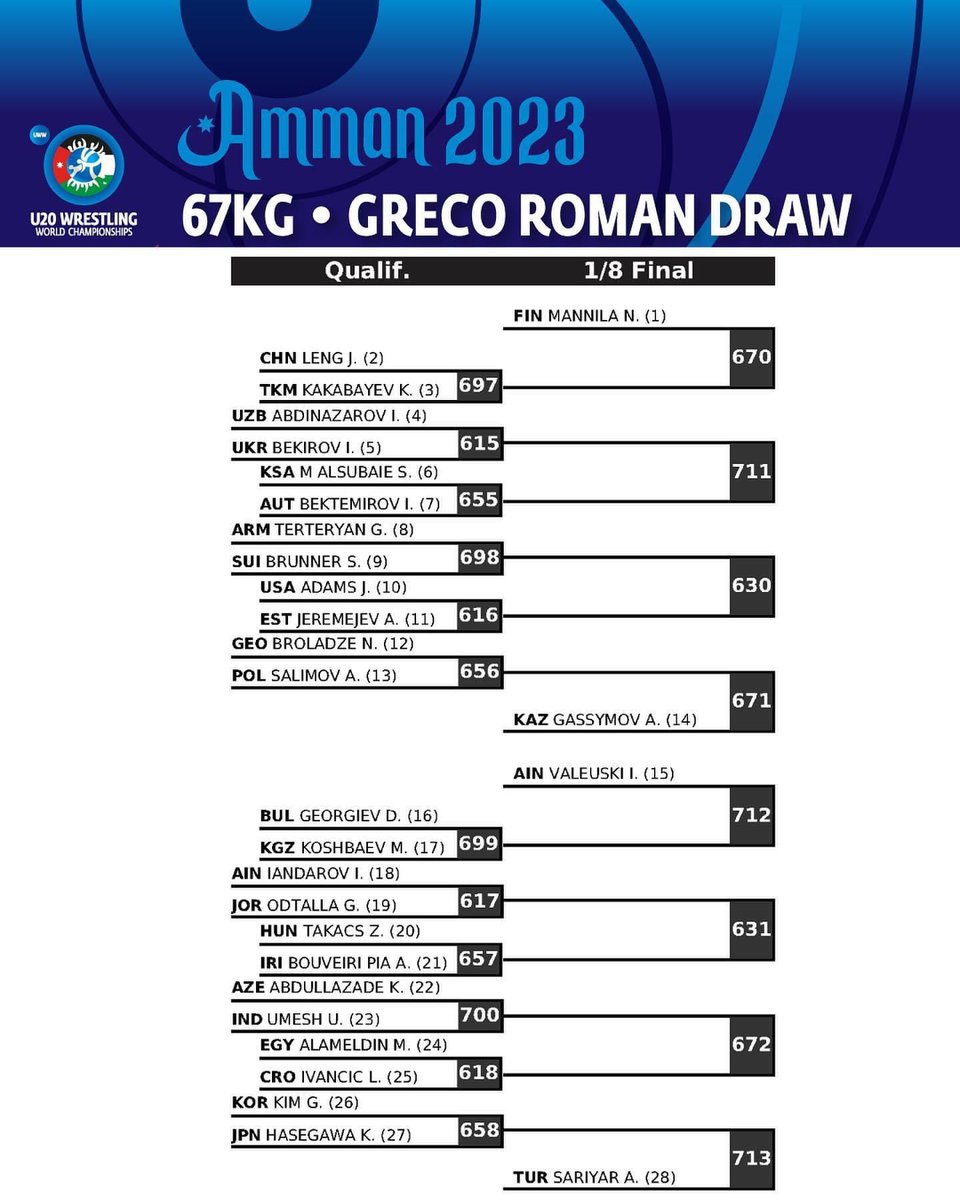 BestWrestlerLLC's tweet image. Who’s ready to watch Joel Adams?

We know we are! Let’s go, Joel. 

As always, Be The Best! 💪 

Everything you need to know:
📍Amman, Jordan 🇯🇴
🗓️: August 14-20
Qualification: 10:00
🥇🥈🥉= 18:00
#️⃣: #WrestleAmman
🖥️: uww.org 

#uww | #unitedworldwrestling