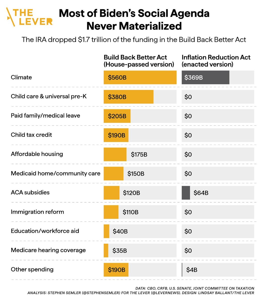 stephensemler's tweet photo. “But Biden and Pelosi then reneged on their pledge and insisted the bills be passed independently, effectively dooming the welfare bill.”
https://t.co/JnTw1t4Iwx https://t.co/olvABYa7kN