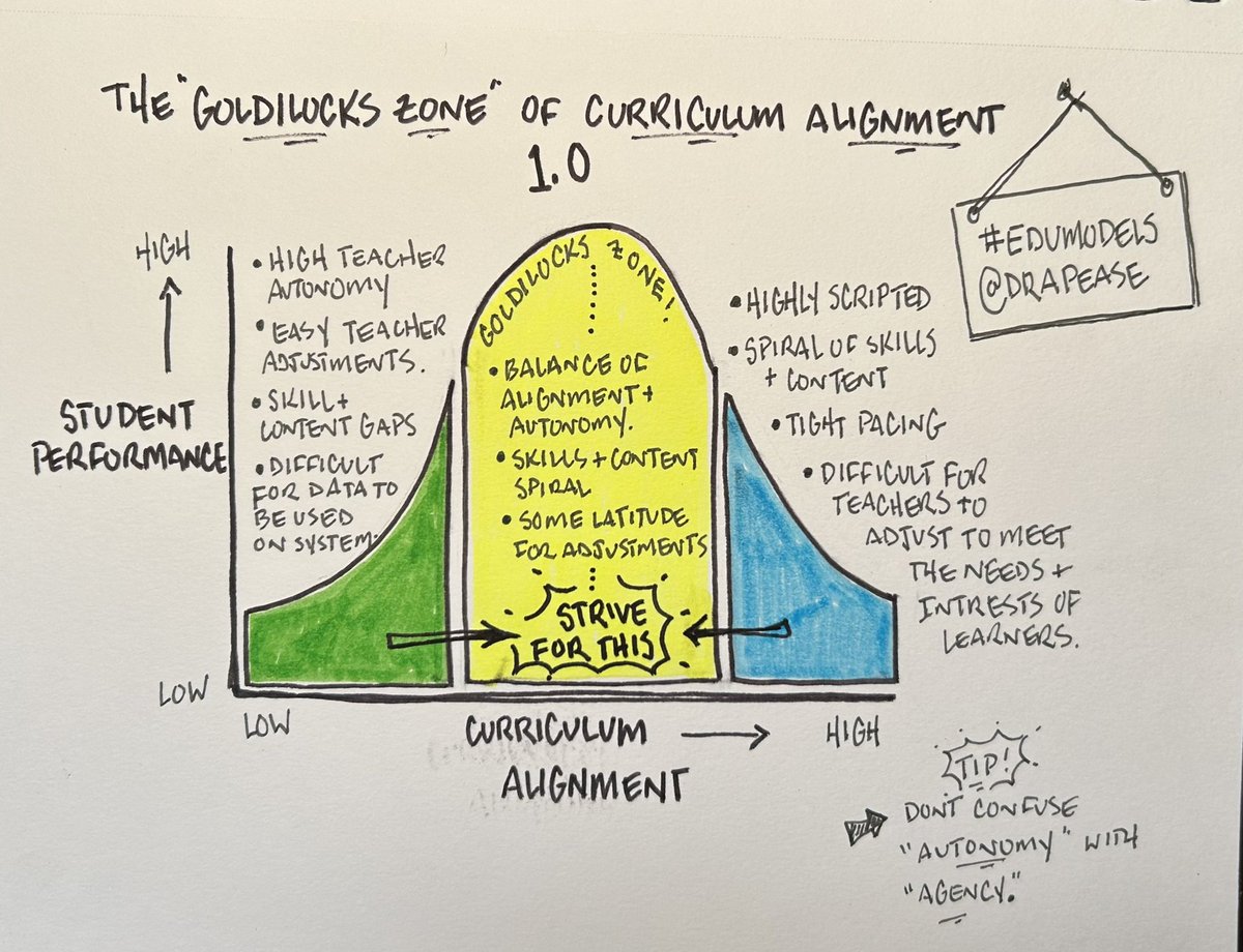 DrAPease's tweet photo. When it come to curriculum, how aligned is “too aligned.” ‘What we teach’ and ‘when we teach it’ can’t be a free-for-all. But a tight script isn’t the answer. How do we know when we’ve found the “just right” level of curriculum coherence? #EduModels https://t.co/sGYesSJhKy