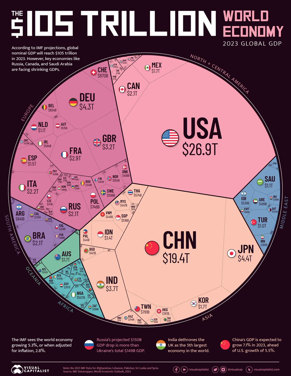 This is what our US$105 trillion global economy looks like in a single #dataviz. Source: buff.ly/45iMPiL