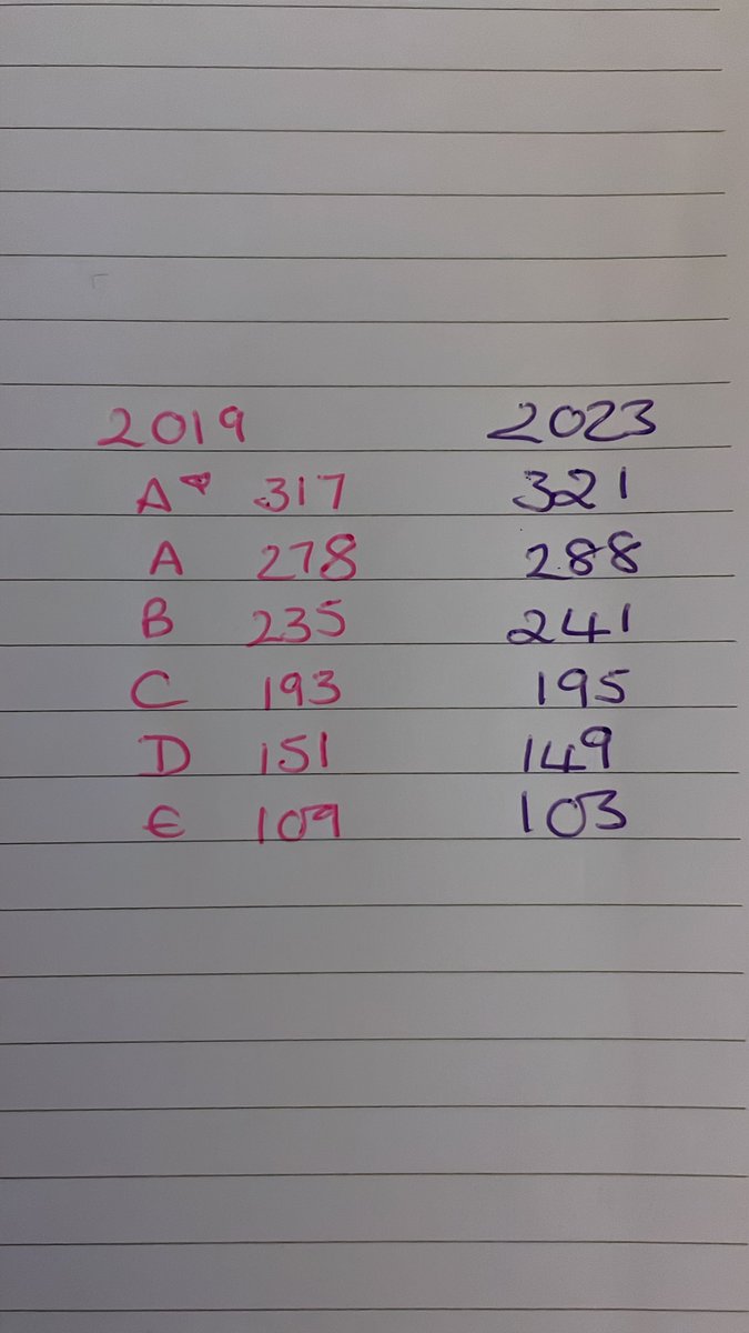 Do, pray, tell me <a href="/ofqual/">Ofqual</a> how this is “built in protection” and a typical student “just as likely to achieve” a grade in 2019 to 2023? <a href="/NEUnion/">National Education Union</a> <a href="/NASUWT/">NASUWT</a> <a href="/NAHTnews/">NAHT</a> how are you standing up to this deliberate damage to our current generation? 😡😡😡😡😡😡😡😡😡😡😡