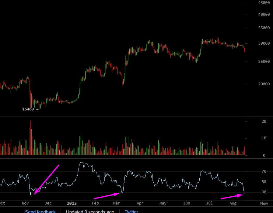 RSI abaixo de 30 no gráfico diário significa que chegamos numa zona de sobrevenda. Quem compra #Bitcoin quando o RSI atinge essas regiões sempre experimenta performances excelentes.

Hora de comprar #btc com o melhor preço na <a href="/Bitypreco/">Bitypreço (BitPreço)</a> usando po app <a href="/bityoficial/">Bitybank</a>
