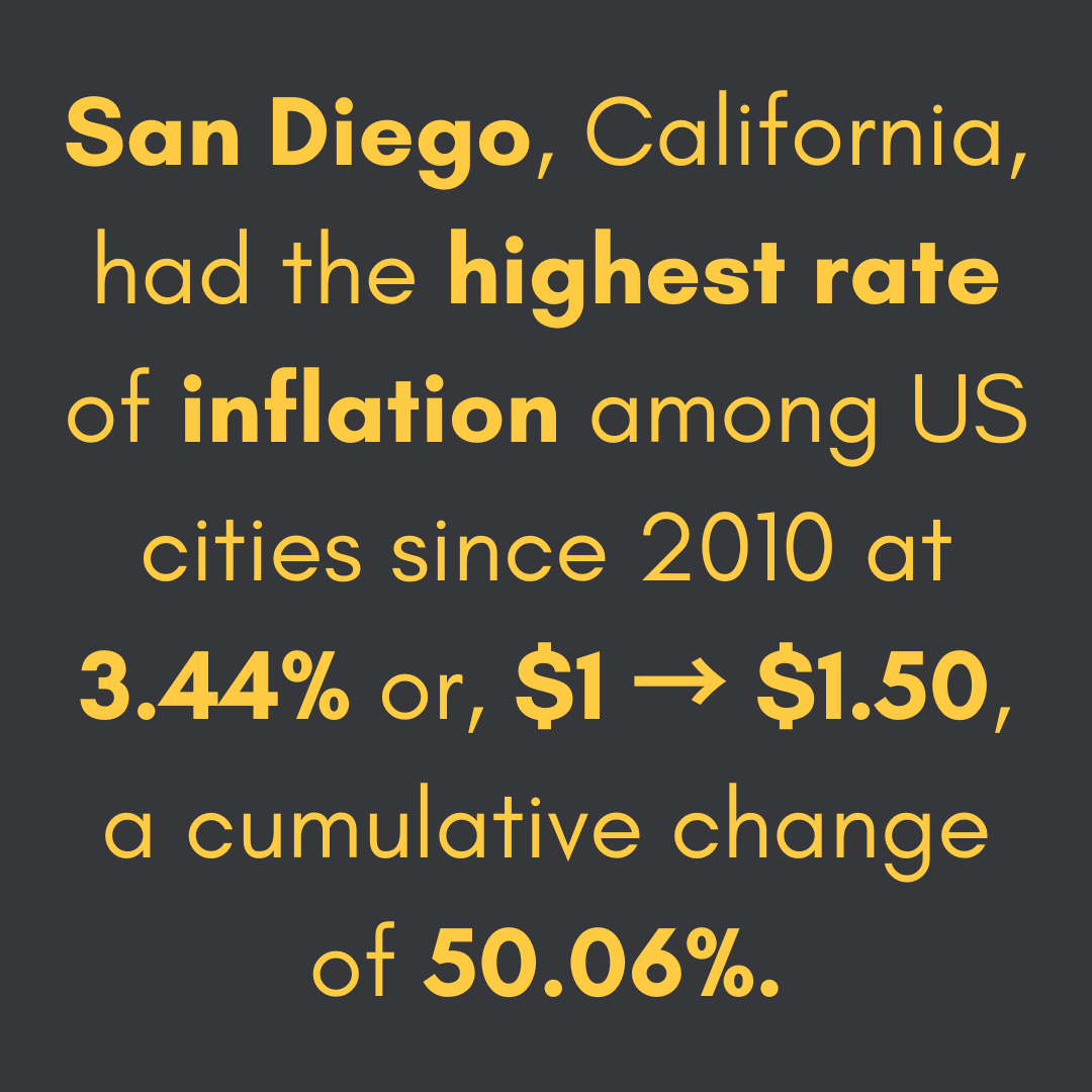 The US cities with the highest inflation rates from 2010 - 2023 are:

1. San Diego - $1 became $1.50
2. Phoenix - $1 became $1.44
3. Seattle - $1 became $1.48