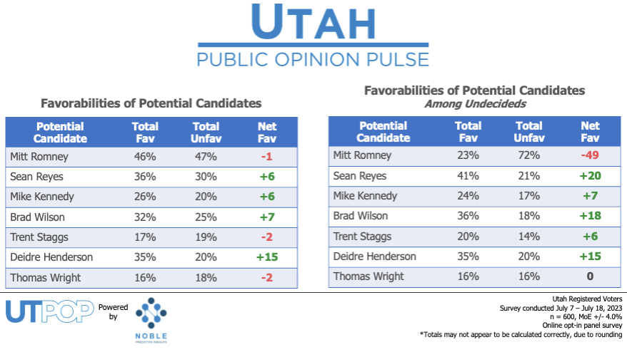 NoblePredictive's tweet photo. #UTPOP Data:
When looking at favorability of a potential candidate, Romney coasts with a net -1 favorability โ comfortable considering he has the highest name ID (92%) compared to his potential competition โ Reyes, a net +6 favorability with a 66% name ID
https://t.co/luYwWWph57 https://t.co/zCJAIC61ix