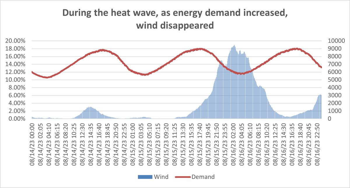 WAPolicyGreen's tweet image. As temperatures increased across the Northwest, wind power disappeared as it often does during hot spells - even reaching zero megawatts at points.

The only time a significant amount appeared was very early morning on the 16th, when demand and temperatures were low. #waleg