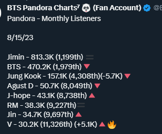 Pandora is a streaming platform available in the US and an increased number of streams on Pandora has resulted in a lot of songs debuting on hot 100, and having new peaks as well. US ARMYS, Pls stream Jack in the Box (Hope Edition) on Pandora as well.