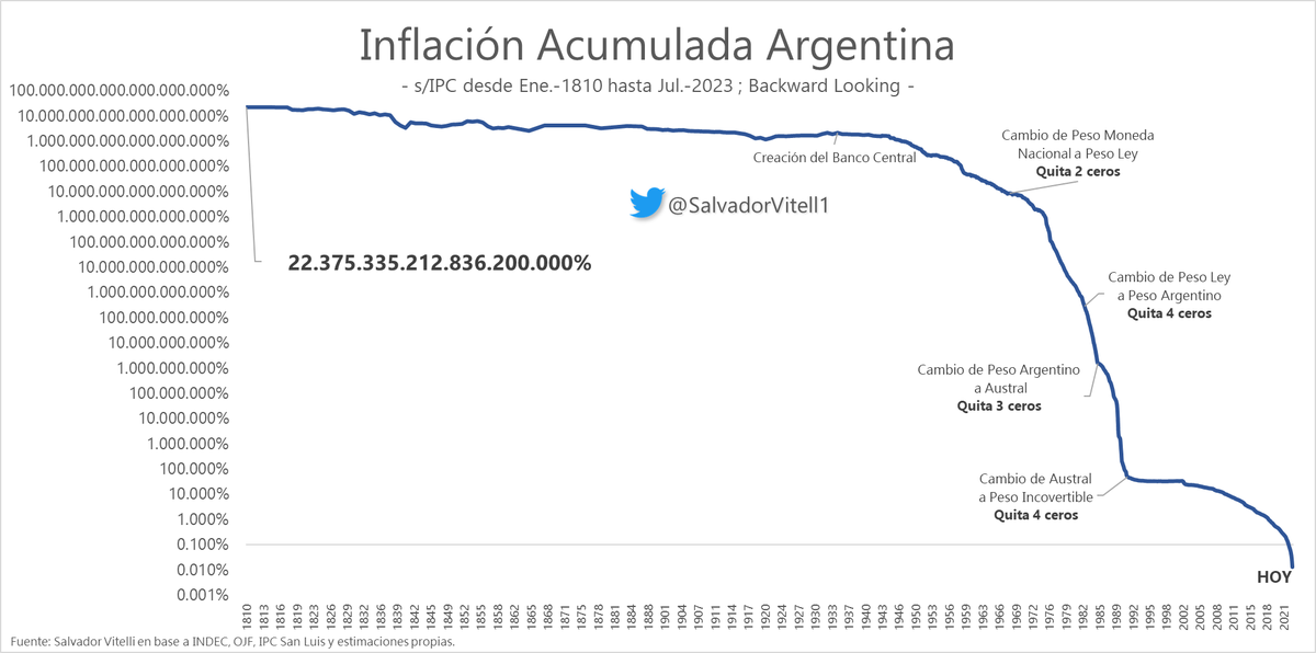 SalvadorVitell1's tweet photo. 🚨INFLACIÓN ARGENTINA DESDE 1810

La inflación vivida en Argentina desde 1810 (Revolución de Mayo) hasta la fecha, asciende a los 22 TRILLONES %.

En el interín, cambiamos 5 signos monetarios y le quitamos 13 ceros a la moneda.

Lo interesante a ver, es cómo los últimos años la curva cae en picada, similar a cuando tuvimos que cambiar la moneda y quitarle ceros.

"Quien no conoce su historia, está condenado a repetirla".

PD: la escala está en log.