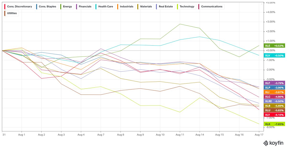 KBTRADEPULSE's tweet photo. Except $XLE all other $SPY sectors are negative in "Month to date" chart.
$XLK Technology is heavily beaten $SPY sector https://t.co/SYPyPNPUND