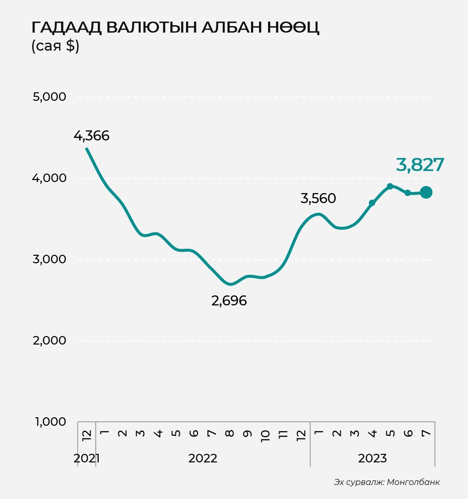 Монгол улс энэ оны 7-р сарын 31-ны байдлаар $3.827 тэрбум гадаад валютын нөөцтэй байна. Өнгөрсөн 9-р сарын дунд үед $2.5 тэрбум хүрч буураад байсан валютын нөөц нэмэгдэхэд 
✅ Уул уурхайн ил тод байдал
✅ Хил үнээр нүүрсээ борлуулдаг болсон
✅ Уул уурхайн бирж амжилттай ажиллаж