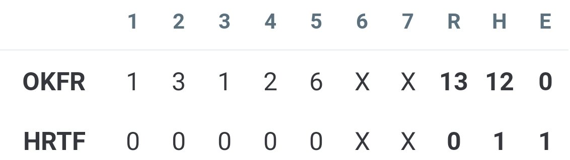 🚨BALL GAME 🚨
After 5 full innings
OFA - 13
Hartfield - 0
🐝M. McKenna gets the W in the circle, giving up 1 hit. 
🐝E. Day hit 2 💣 &amp; 5 RBI
🐝K. Wilkinson hit 2 💣 &amp; 4 RBI
🐝E. Casanova hit 1 💣 &amp; 3 RBI
🐝A. Wilkinson hat 2 hits
#OFASoftball #JacketPride
