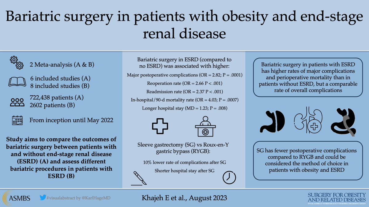 This #Metaanalysis has shown that #BariatricSurgery has a higher rate of major complications on patients with end-stage renal disease and that SG showed 10% ⬇️ overall complications than RYGB

soard.org/article/S1550-…

#VisualAbstract by @KarlHageMD