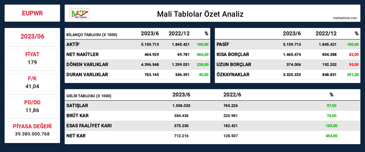 #EUPWR 2023/06 Mali Verileri Yayınlandı

Detaylı Analiz için malitablolar.com/Analiz/Panel?s…
<a href="/malitablolar/">Mali Tablolar</a> katkılarıyla paylaşılmıştır.