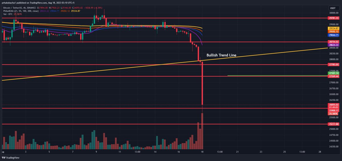 #BTC broke its bullish trend  line and I caught the drop.
Touching some grass tommorow.
 #Bitcoin
#crypto
#StockMarket