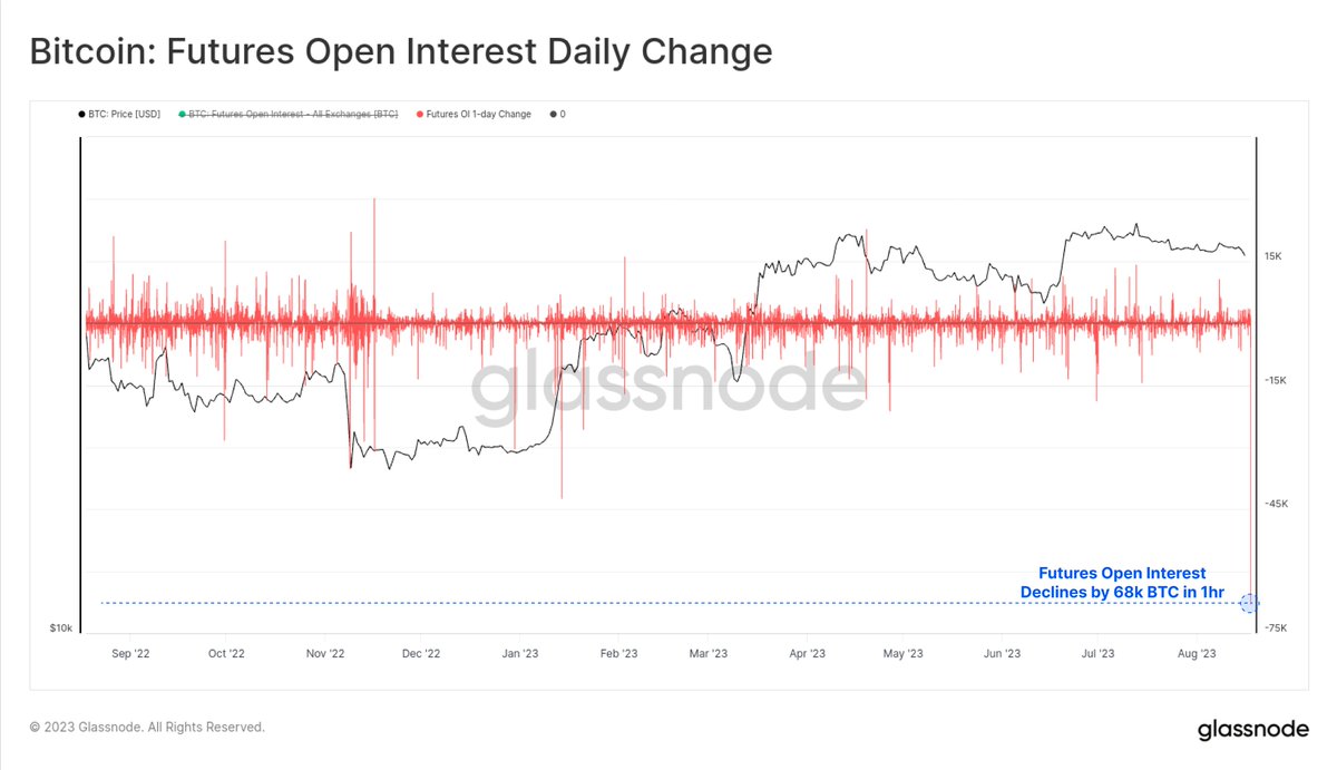 Bitcoin futures markets have seen an extraordinary flush out of leverage,  with over 68k $BTC in contract value closed in the last hour. Over $220M in  #Bitcoin long liquidations have taken place