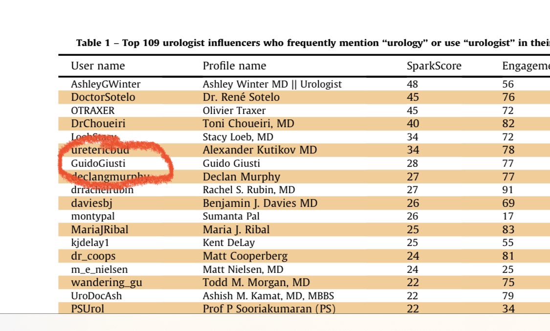 GuidoGiusti's tweet image. Happy to know to b the 7th most influential #urologist on #Twitter worldwide and the 1st in 🇮🇹 according to the scoring system #SPARKSCORE that calculates influence on the basis of the number of followers and the number of lists on which the user appears, the average number of…