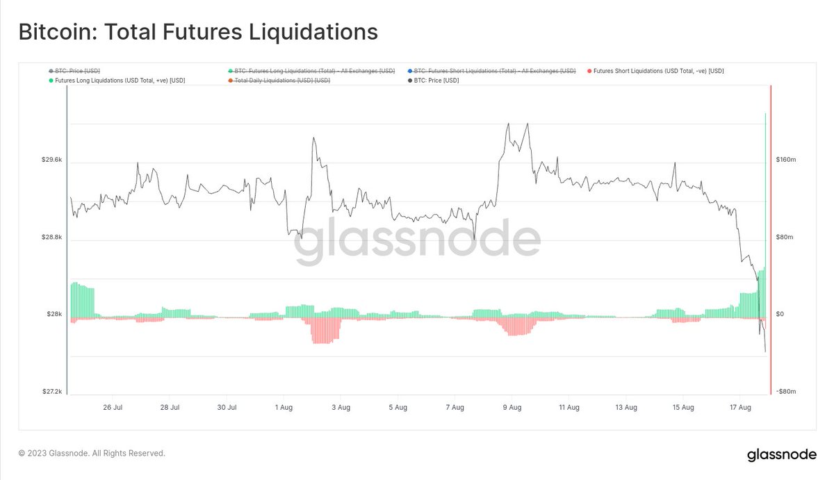 Bitcoin futures markets have seen an extraordinary flush out of leverage,  with over 68k $BTC in contract value closed in the last hour. Over $220M in  #Bitcoin long liquidations have taken place