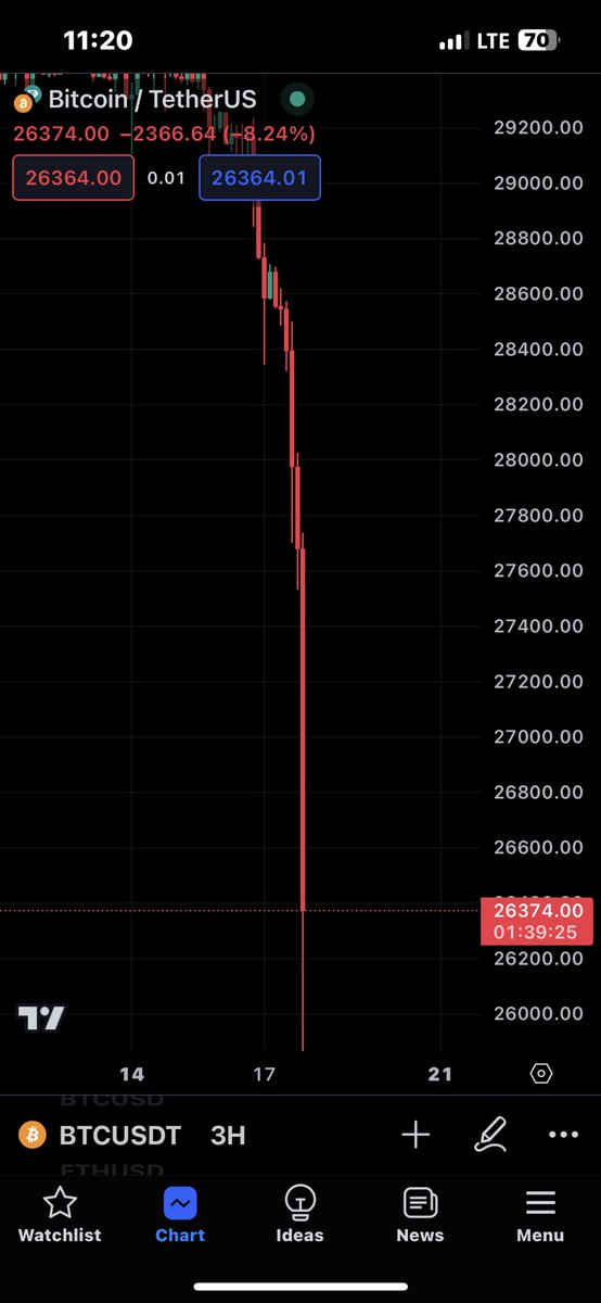 FatherOfCrypto☠ (@cryptoallfather) on Twitter photo So <a href="/elonmusk/">gorklon rust</a> literally dumped on the whole world 😭🥲, rekt 💔
Wow, just wow
#BITCOIN #cryptocurrencies #ElonMusk So <a href="/elonmusk/">gorklon rust</a> literally dumped on the whole world 😭🥲, rekt 💔
Wow, just wow
#BITCOIN #cryptocurrencies #ElonMusk