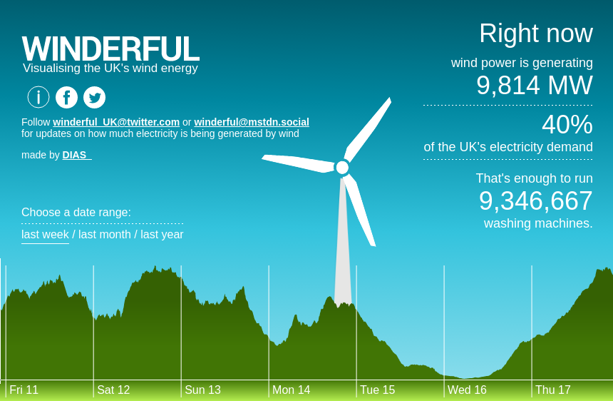 winderful_uk's tweet photo. Right now #wind is meeting 40% of the National Grid's electricity demand. https://t.co/i6kBudUFew https://t.co/wvisofwkvO