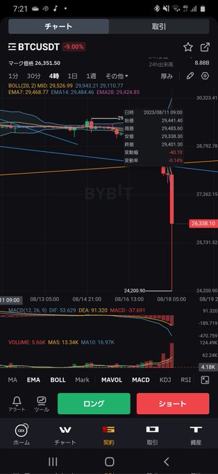 ああ～💧たった2時間、起きてたらショートでドン底までとれてたのに❗ #BTC暴落 https://t.co/qxtPeVUa5V<a href="/tag/btc%E6%9A%B4%E8%90%BD"class="tags">#BTC暴落</a>