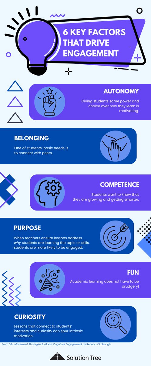 When students are engaged in their learning, they’re more likely to excel. 📈

These 6 key motivating factors drive students’ enthusiasm and engagement. Keep them in mind when integrating tasks and strategies in the classroom. bit.ly/3ZCoUZH <a href="/RebeccaStobaugh/">Rebecca Stobaugh</a>