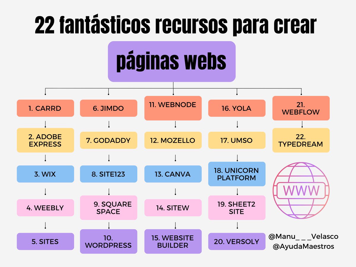AyudaMaestros's tweet photo. 22 fantásticos recursos para crear páginas webs. 👉 https://t.co/ZVm3daBqC1 Por @Manu___Velasco https://t.co/raCFBBYTVs