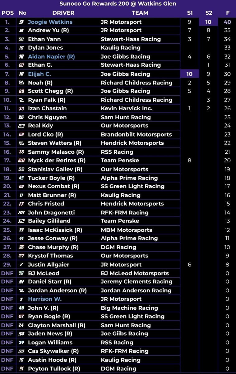 IVANCARMock's tweet photo. ๐ CHECKERED FLAG ๐
It's called WATKINS Glen for a reason.
@ImThinky scores win No. 2 of the season at The Glen!
@NASINF1Fantasy finishes 2nd, @XSaity 3rd, @IsThatJonesBoi 4th & @AidanNapier2 rounds out the top-5.
#IXS | #Sunoco200 https://t.co/8EyGg2UlSh
