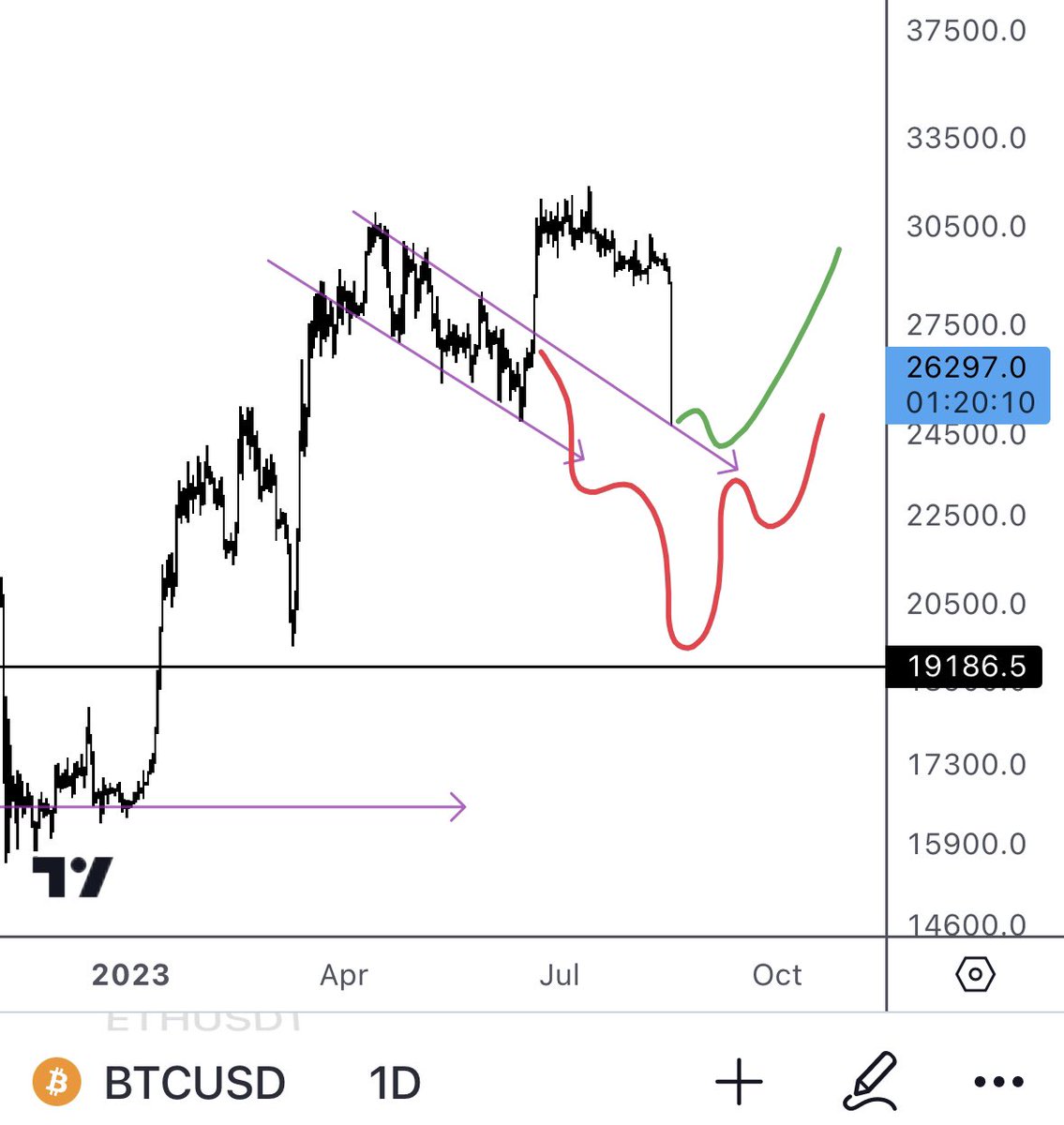 Elon musk sells all his BTC Surprising how it ended up to the pattern started from March, a pullback is iminent $btc