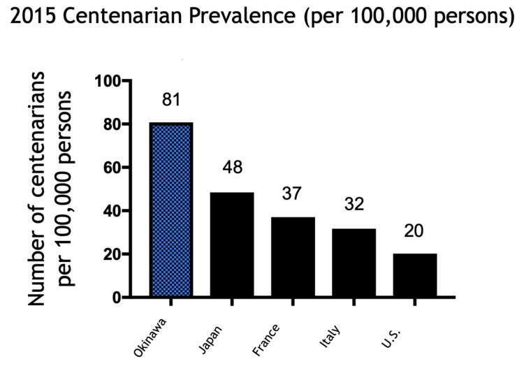 jbonhotal's tweet photo. Loneliness can decrease your life expectancy by 8 years.

Especially as we get older and lose social connections, the mortality risk of being alone may be on par with smoking 15 cigarettes PER DAY!

But there’s a group in Japan who have possessed the cure to loneliness for 100’s of years…

@NateTepper (founder of Humans Anonymous) just introduced me to this fascinating longevity tradition called Moai (mo•eye)

Elders in Okinawa create these social support groups for young children in which they’re paired with ~5 other kids, and make a commitment to each other for life.

This group effectively functions as your second family; friends you meet as much as daily to support each other with advice, life experiences, and even financial assistance.

No matter what stage of life, or what you’re going through, with your moai you’re never alone.

Remarkably, these moai groups often extend from childhood past age 100!

This concept, and the lack of social support groups for many of us, really hits home with me as I think about my parents.

I’ve always harped on them to eat better and exercise more, but I’ve overlooked the biggest risk factor to their health — community.

I grew up in a small town where you would think a strong sense of community would exist, but it just doesn’t anymore — at least that I can tell.

As our society has evolved to be more transient and consumed by tech;

It’s seemingly becoming harder and harder for older adults in particular to find and spend time with family or other support groups.

And, in pursuit of my own ambitious dreams, it’s a challenge I was oblivious to until a few years ago in a chat with my buddy @SahilBloom

Like me, at the time Sahil was living in the SF area on the other side of the country from his parents..

But suddenly, he had a revelation (which he has eloquently shared on here) that in being so far away there was a real possibility he might only see his parents 15-20 more times in his life.

That hit me like a ton of bricks, when in my case I also realized, as an only child, my wife and I more or less are my parents lone support group.

I instantly felt selfish, and a sense of regret knowing that by being so far away and so consumed with building my own life, I might unknowingly be decreasing the number of times I *get to* see my parents since they otherwise had no close community of their own.

In the 3 years since, I’ve been very intentional to be close to home as much as I can. I’ve also tried to find them outlets where they can build a sense of community, but without much luck.

Seeing their struggle to have a network and sense of belonging with others has changed my worldview and how I think about things like retirement.

I don’t think I will ever retire, instead I’ve strived to find work that is meaningful, gives me purpose, and with it provides natural outlets of community beyond my family and friends, because I choose to work with people I love.

With my mom, who still works as a speech pathologist at an elementary school, it’s the one thing I see that gives her a support group, and importantly a purpose knowing she’s making a difference in the lives of so many kids.

Interestingly, summer is the hardest time for her, when she has idle time on her hands.

I’m sharing my own experience as I watch my parents get older in hopes that it might help you, or someone you know, realize just how precious our time is with the people we love..

And just how intentional we all need to be to check in with those people and help them find their support groups.

It’s also a space I’m uniquely passionate about investing in.

If you’re building something to solve this problem, I’d love to chat!