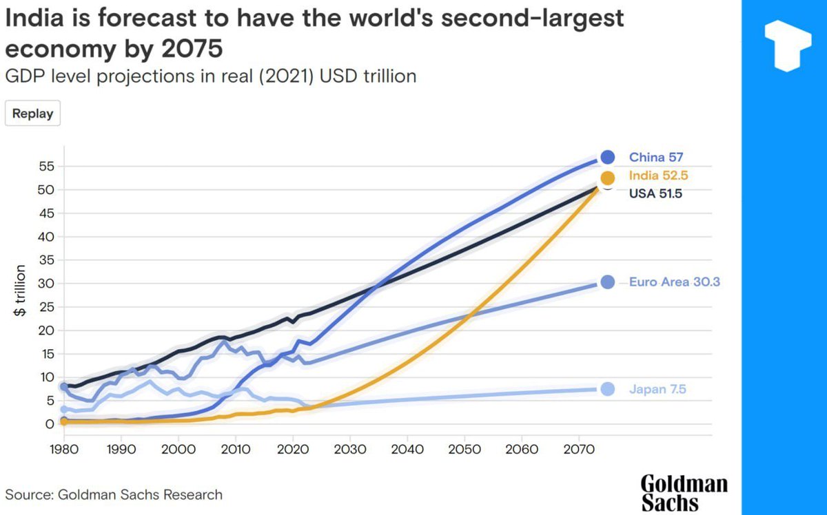 Goldman Sachs predicted in a recent report:
▪️ By 2075, India will surpass the US to become the second largest economy in the world.
▪️BRICS countries will surpass Japan and Germany to become the world's leading economies.  #Taurus