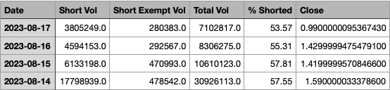 BHomiecoffee's tweet photo. $GSN Short interest SI 
#BeatTheMarket #Investing101 #BullishVibesOnly #StocksForDays #MarketMovers #InvestmentGoals #WallStreetWinners #DiversifyYourPortfolio #ProfitPotential #MarketWatch https://t.co/g7VywYnID5