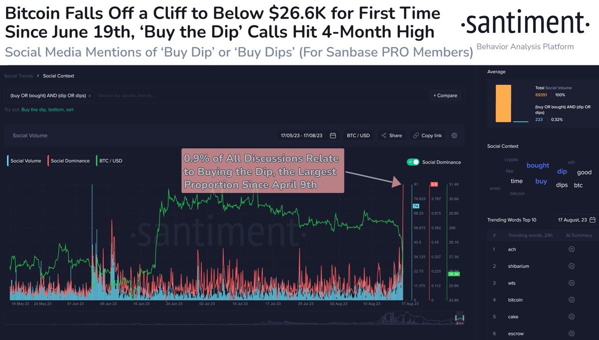 📉 After #altcoins spent the past week bleeding, #Bitcoin finally had its  own implosion... and took all of #crypto down with it. Prices are  rebounding slightly, but this dip was enough for