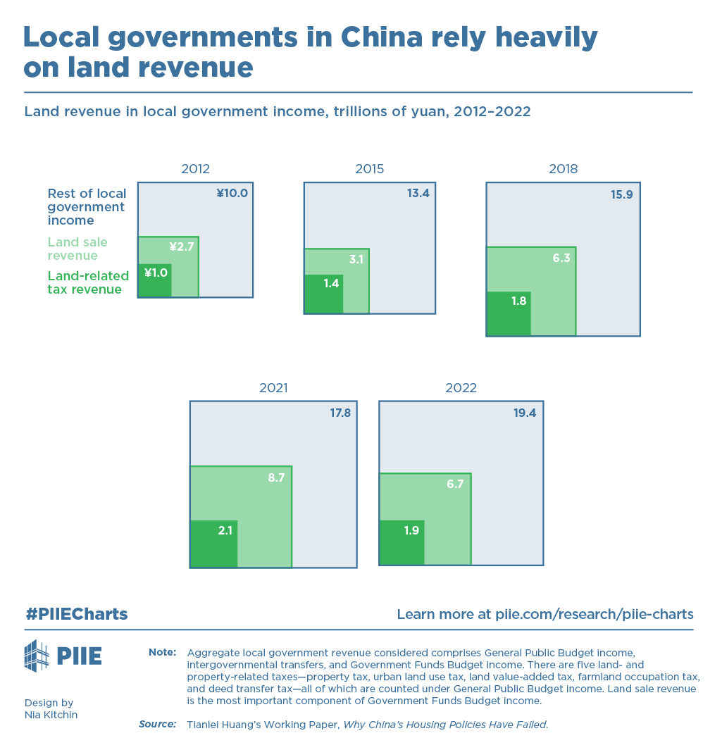 China’s boom-and-bust housing market is partly driven by local governments’ heavy reliance on real estate as a major source of income. In 2022, the housing market downturn hurt local government finances &amp; exposed a system in need of reform. #PIIECharts 
piie.com/publications/w…