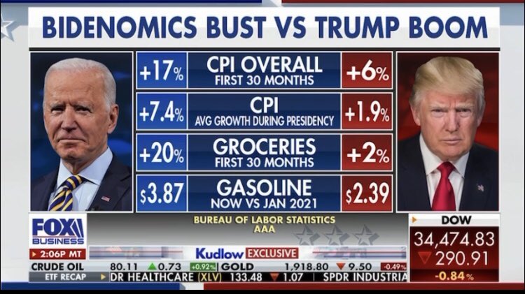 #Bidenflation #BidenomicsFAILURE •Biden’s overall inflation 17% •61% of Americans living paycheck to paycheck