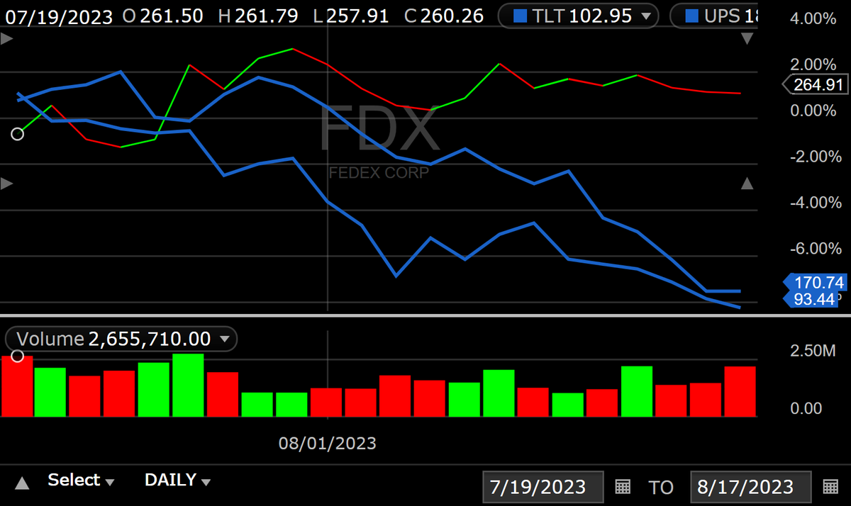 EventuallyCC's tweet photo. And would someone check to see if $FDX investors are still breathing?

Even before the bond meltdown, FedEx's package volume was down below 2019-levels.

But $FDX stock hasn't yet looked down to see the thin air between it and $UPS (the better shipper).
https://t.co/OSyiMfcoNr https://t.co/sIkLCZLhOQ