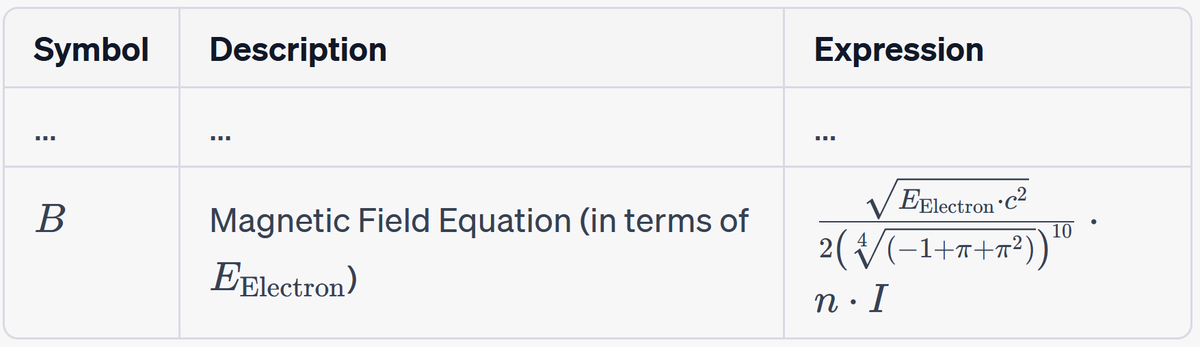 Tesla-Einstein Gravitational Magnetic Equations.

To express the magnetic field B in terms of the electron rest energy​, we'll need to use the provided expression for EElectron...​

#NikolaTesla
#TeslaGenius
#Inventor
#ElectricityPioneer
#TeslaCoil
#WirelessPower
#ACPower…