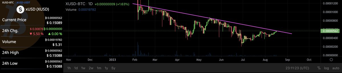 FerrisBSessions's tweet photo. Thought would add the $xUSD onto this thread too. 0.125 BTC sell wall right at this price point or approx. 22,300 $xUSD sell wall. A decent chance to buy a reasonable bag & convert to $xBTC in the vault.
$XHV #HavenProtocol #xAssets https://t.co/saM5t52N6w
