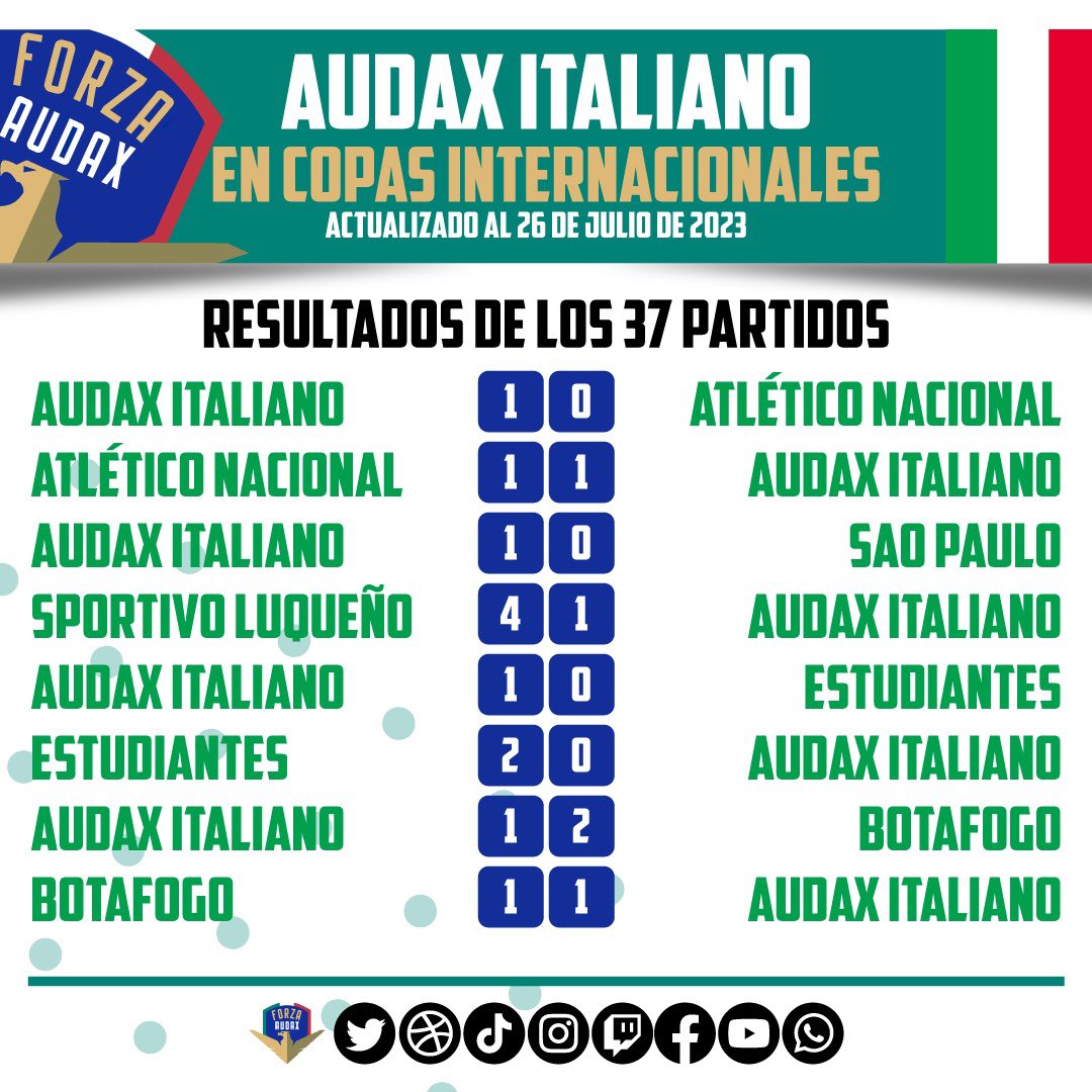 _Forza_Audax_'s tweet photo. Que datazo el de Forza Audax
#audax #audaxitaliano #tcona #futbolchileno #acsi #lostanos #tanos #laflorida #futbolchile #uc #uch #colocolo #palestino #unionespañola #anfp #copalibertadores #laroja #futbolchilenovideos #chileanpremierleague #futbolchileno🇨🇱 https://t.co/NOAO2i373w