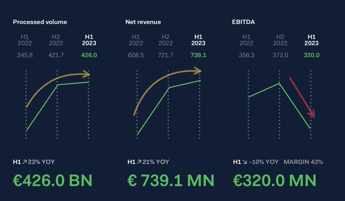 EugeneNg's tweet photo. Adyen $ADYEY 1H23 Earnings
- Net Rev €739m +21% ↗️🟢
- Adj EBITDA €320m -10% ↘️ margin 43% -1525 bps ↘️🔴
- NG EBIT €279m -16% ↘️ margin 38% -1661 bps ↘️🔴
- NG Net Inc €282m +0% ➡️ margin 38% -819 bps ↘️🔴
- FCF €248m -20% ↘️ margin 34% -1725 bps ↘️🔴
- FCF Conversion Ratio (FCF/EBITDA) 77% -1000bps ↘️🔴