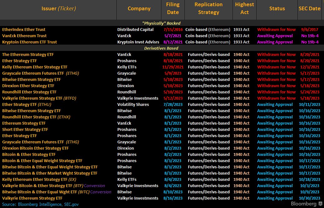 This is what the dates look like as far as we're aware for #Ethereum Futures ETFs. Valkyrie should be first ETF with Eth futures on Oct 3 or 4 but will be #Bitcoin &amp; Ethereum. Vol Shares looks to be first pure Eth Futures ETF on ~Oct 12. 

(Including past failed launch attempts)