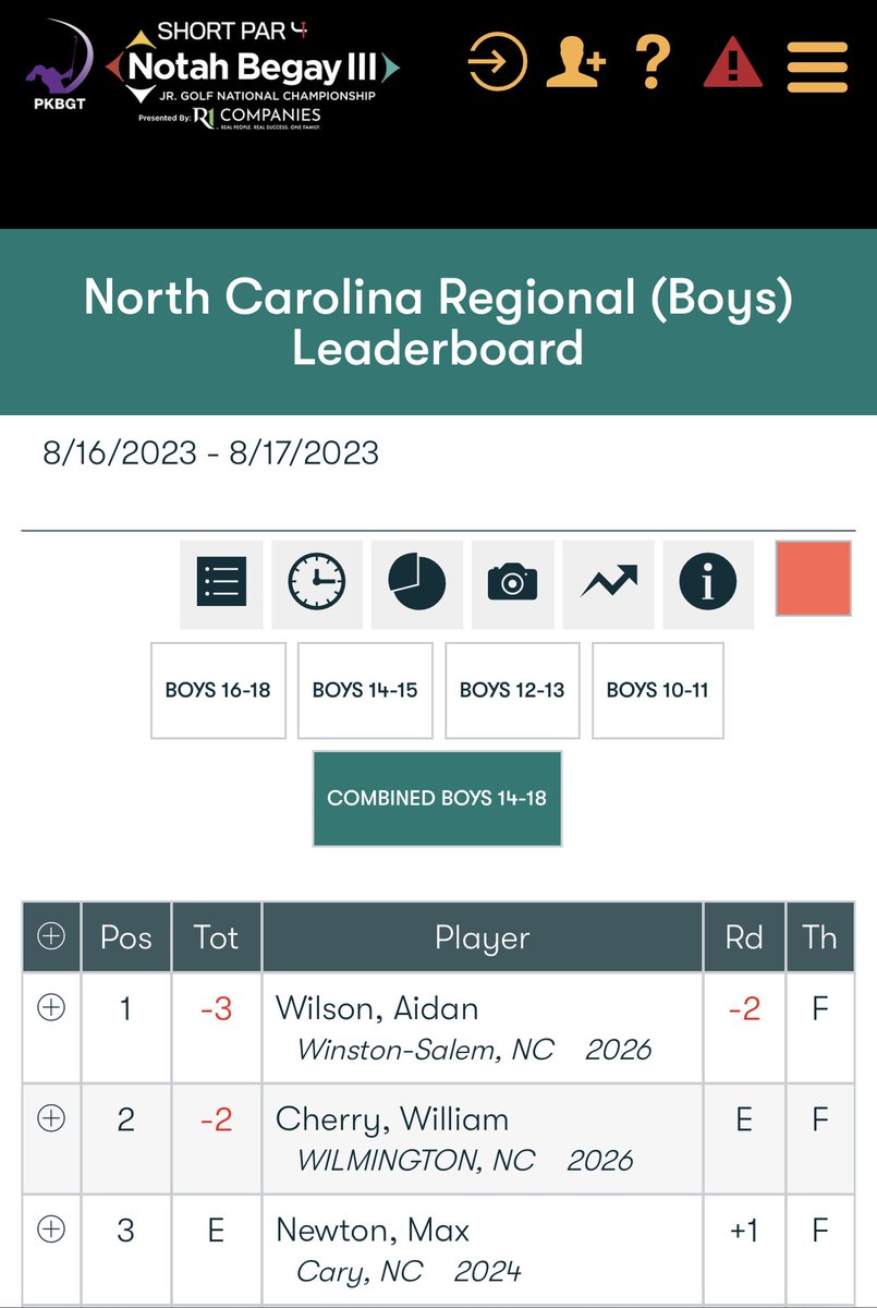 AidanWilsongolf's tweet photo. Blessed to be heading back to Notah Begay III Nationals this Nov. Shot 71-70=141 (-3) 🔥 @StitchGolf @JHandrigan @aocallaghan86 @realjcdeacon @DukeCoachJAG @CoachBoA13 @CoachWebbUTVols @HokiesMGolf @JerryHaas16 @AUCoachClinard @PackMensGolf @ClemsonMGolf @AlabamaMGolf @OUgolfHYBL https://t.co/Pn3f2mHg59