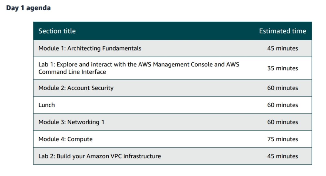 iGaganMinocha's tweet photo. Day 38: 
-Architecting on AWS - Day 1 - Fundamental, Security, Networking and Compute.

#cloud #CloudComputing #amazon #AWS #software #code #learning #learning #technicalessentials #07aug2023 https://t.co/WvRvd1lNYa