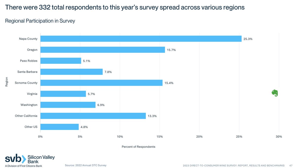 dtcwineworkshop's tweet photo. @jesslander The full 2023 SVB Survey Report was released and shows 332 total respondents from across the US with only 25% from the Napa Valley. This means 82 wine brands from Napa (of the more than 400) were represented in this "sampling of 2022 data". This is NOT conclusive - please update. https://t.co/V5D2Xb0qVo