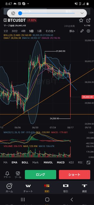 さっきショートで利確して、飛び降りたが、もう一度エントリーしたいんだけど 上か下か？まったくわからない、今飛びのったら危険だわな～❗ #BTC https://t.co/OqFkUwztQ9<a href="/tag/btc"class="tags">#BTC</a>