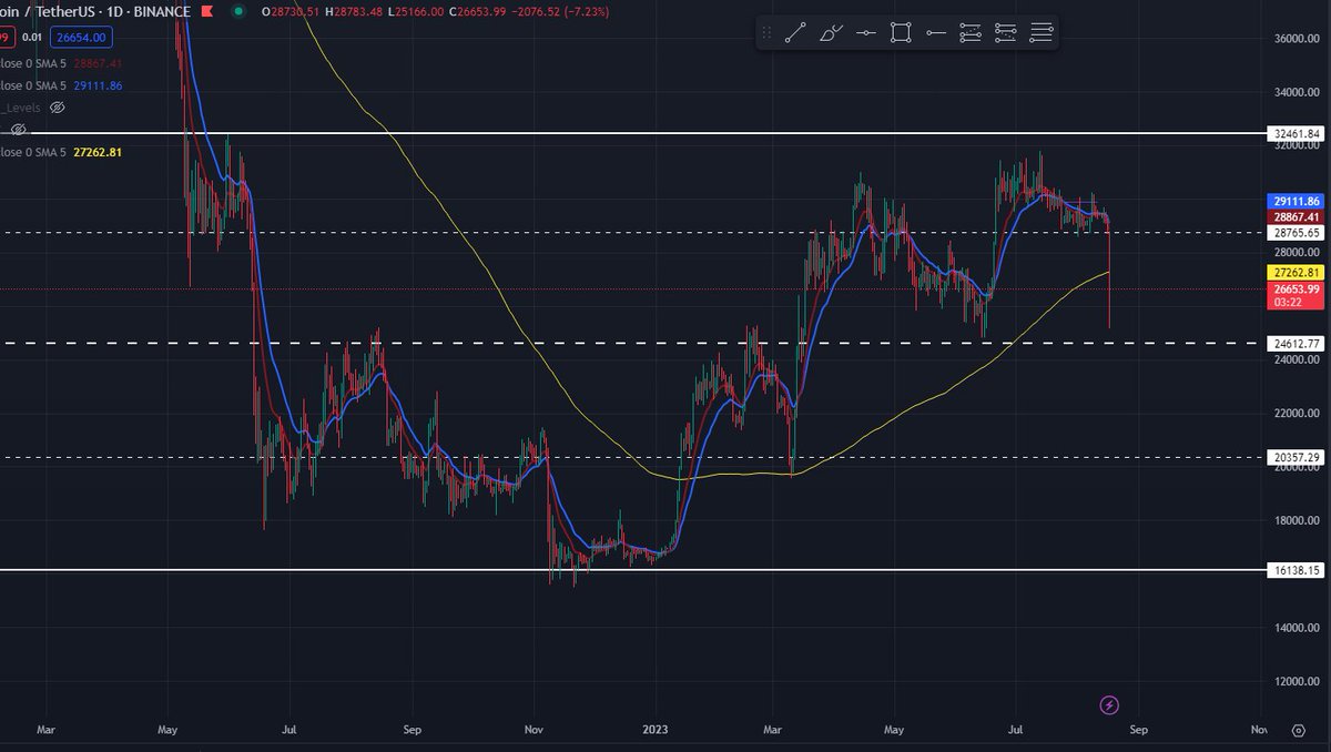 redfeather64's tweet photo. Don't be so quick to "BY THE DIP"

BTC has fallen under the 200MA (yellow line) on the daily. May flip from support to resistance if we close under

Wait to see where we close before making any buying decisions https://t.co/aL5kpEwa4q