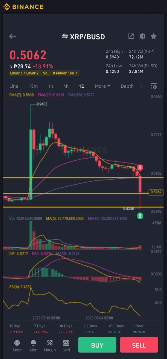 BitJomPH's tweet image. Kahapon nasa Buying zone ko si XRP, na hit naman ang order. Pero meron pa pala ididip 🤣

Buy the dip, but it keeps dipping 😑
#XRPArmy #bitjomph