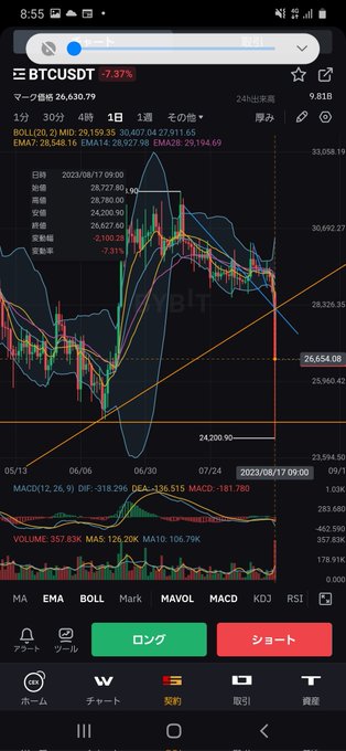 やっぱこの状態での飛び乗りは危険⚠️ 上がっても、下がってもおかしくないもの、利幅は落ちても買い方、売り方の決着がついてからの安全策 24,700割ったらショート、28,200越えたらロング、これで行こう❗ ド素人のメモがわりの一人言ですので 気にしないでね #BTC<a href="/tag/btc"class="tags"><span>#btc</span></a>