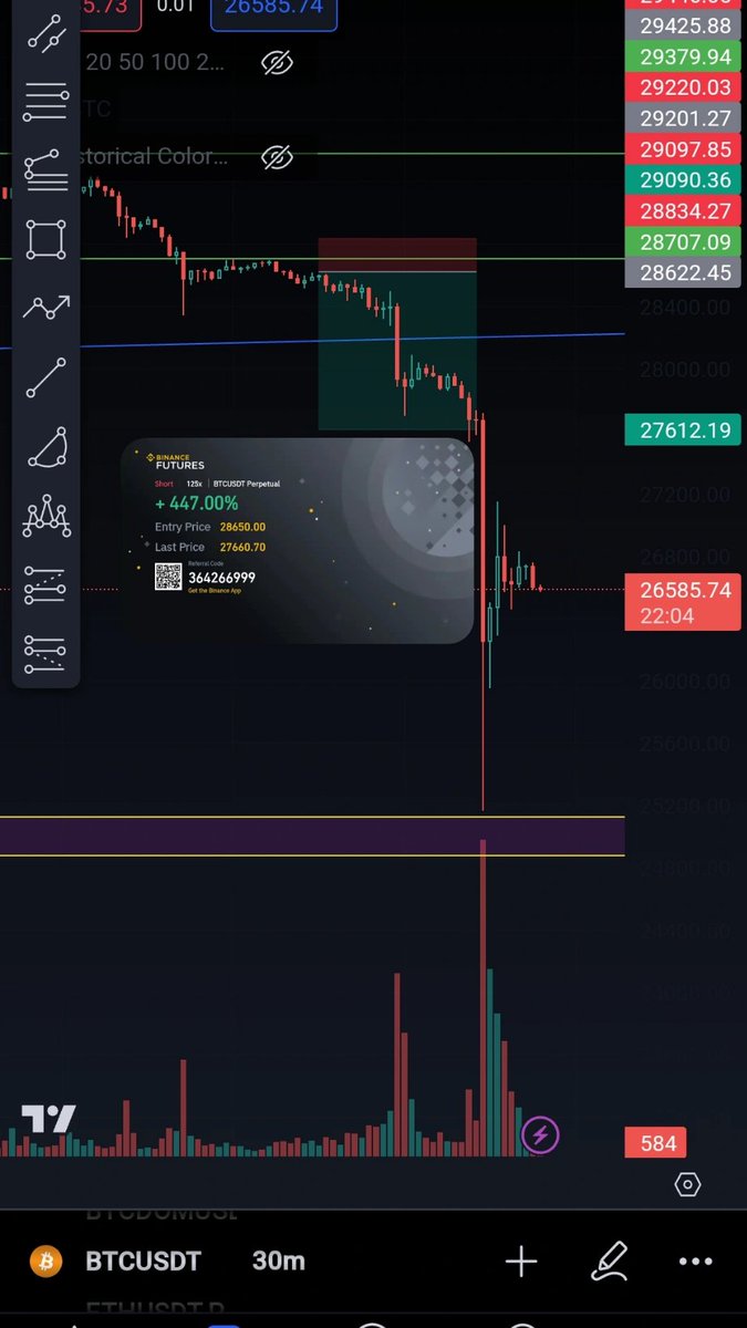 Cg101295's tweet photo. Pag closed mo ng trade tas todo bagsak pa. Hahhaha masakit din pala.rawrr https://t.co/M0EuelQxSz