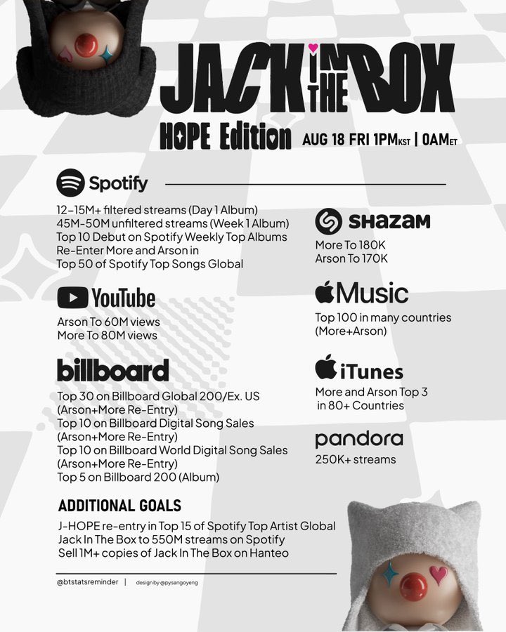 J-HOPE - JACK IN THE BOX HOPE EDITION
🗓️ August 18, 2023
⏰ 1PM KST

TIME FOR SOME HOPE 
J-HOPE COMEBACK DAY 
HOPE EDITION OUT TODAY #JackInTheBox_HopeEdition #JackInTheBox_Today